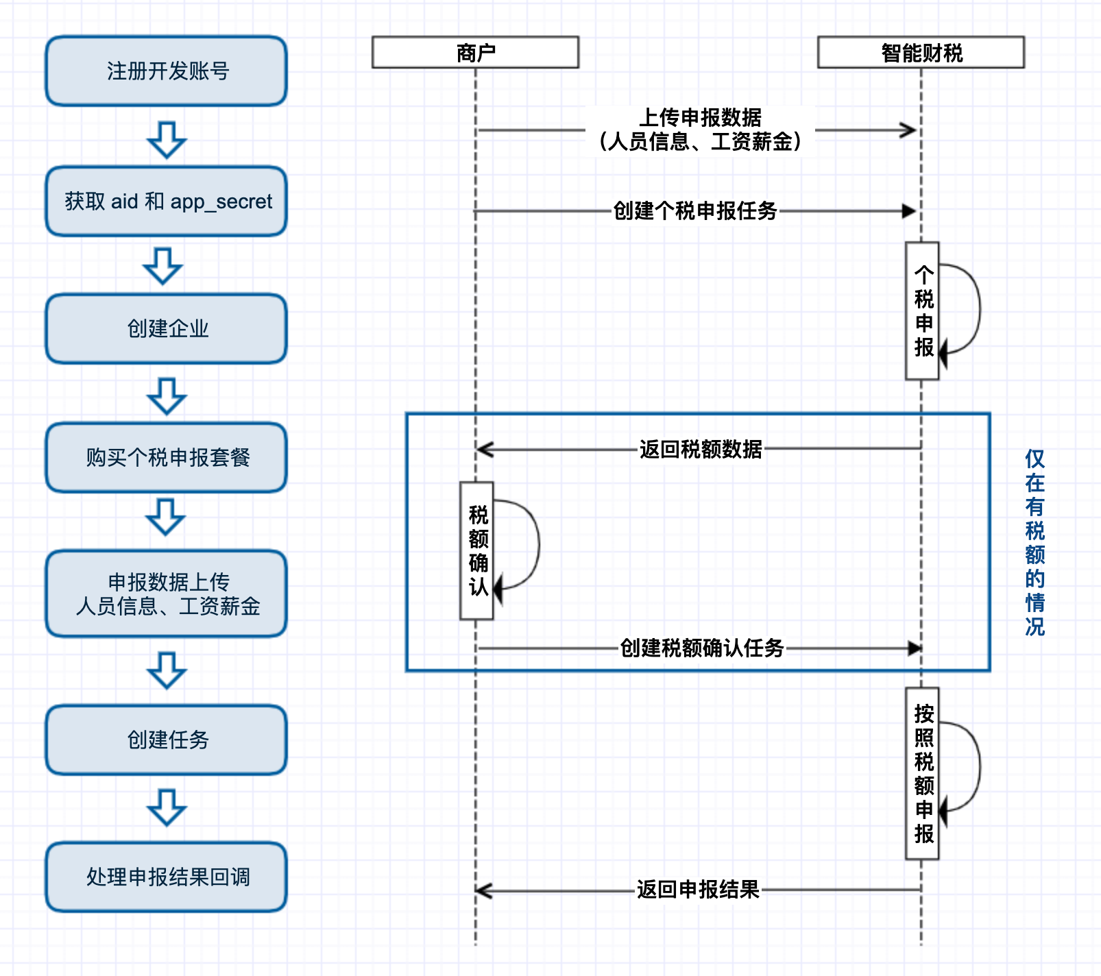 API文档-报税API